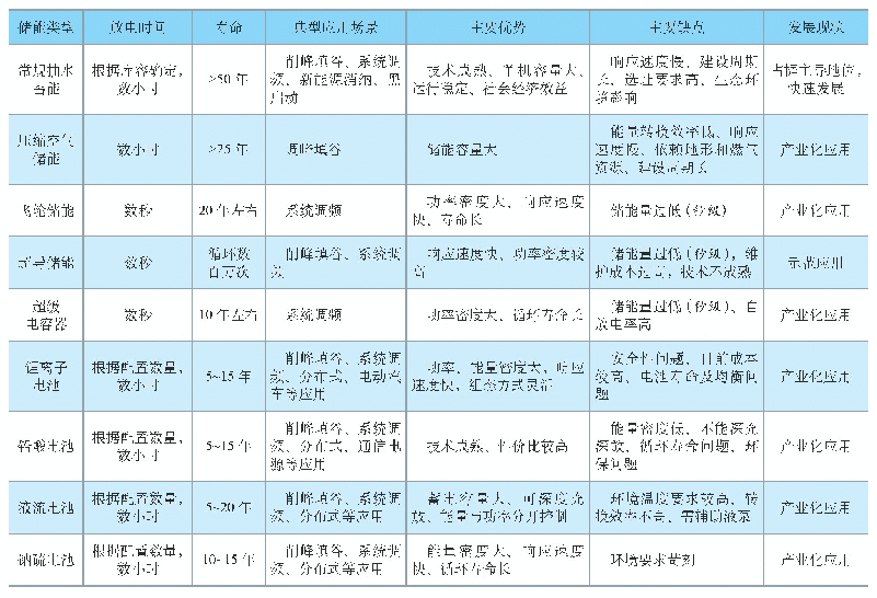 表1 现有主要储能技术优缺点对比