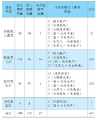 表2 实地调研不同采暖类型的楼栋数量