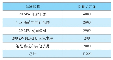 《表2 氢储能调峰站造价估算表》