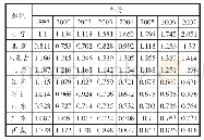 《表5 中国部分省份1998—2007年区位熵》