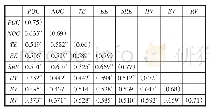 《表3 相关系数和平均抽取方差》