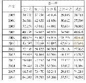 表8 2005—2016年五大城市群物流业发展空间关联网络的相对点度中心度平均值