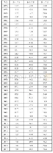 表1 1978—2017年国内生产总值的产业分布