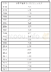 《表3 1998—2017年全国受教育程度大专及以上人口比重 (1)》