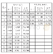 表4 因子解释的总方差