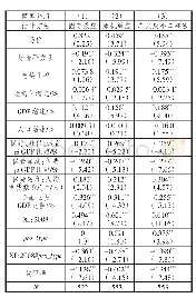 《表7 影响中国储蓄率的DID估计结果》