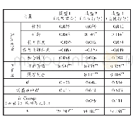 《表6 顾客契合中介作用检验》