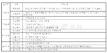 《表5 主轴编码结果：基于扎根理论的生鲜企业O2O平台化影响因素研究》