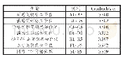 表6 信度分析：不同促销方式对网络口碑传播意愿的影响