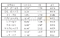 《表5 路径系数及其显著性》