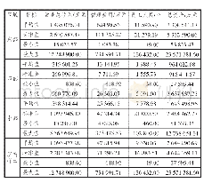 表3 2013—2017年投入产出指标数据统计性描述