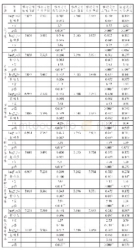 《表8 移动支付方式对线下消费的回归结果（基于双重差分倾向得分匹配方法）》