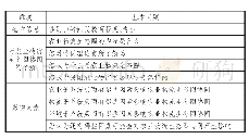 《表1 访谈基本问题：基于扎根理论的农业物流生态圈协同影响因素分析》