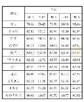 表8“一带一路”沿线国家认证认可基础竞争力得分