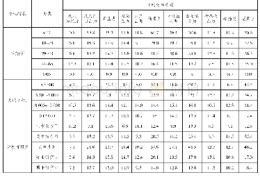 表7 消费者不同年龄、收入、受教育程度与网购食品类别的交叉频率表