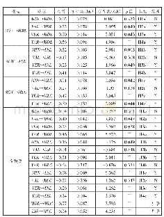 表4 标准化路径系数与假设检验结果