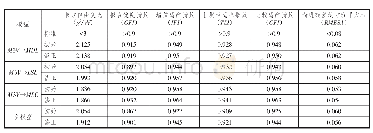 表3 常用拟合指标结果：大数据驱动制造企业与物流企业协同发展的实证研究