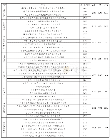 表1 信效度分析：智慧化升级的驱动因素及其对物流企业绩效的影响