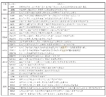 表1 变量与题项释义：共享经济下消费者信任的形成机理及影响机制