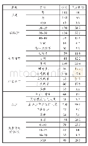 表2 正式调研样本情况：共享经济下消费者信任的形成机理及影响机制