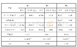 表2 回归分析和中介效应检验结果