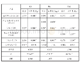 表3 商品价格在在线评论、消费意愿、在线销量三者关系中的调节效应检验结果