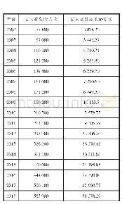 表1 2002—2018年国内游客人次及旅游总花费