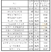 《表6 外贸企业与非外贸企业政策诉求》