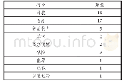 表2 全球区块链企业50强行业分布