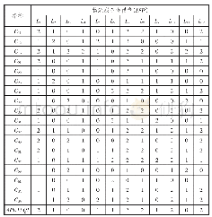 表2 第四方物流服务提供商初始决策表