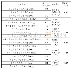 《表3 基于第四方物流视角的共享物流多因素评价指标体系各级指标相对权重计算结果》