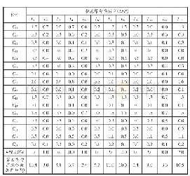 表4 各第四方物流服务商综合得分与细分能力分解