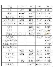 表1 1 社区意识调节顾客参与风格对社会联结的影响检验结果