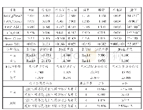 表1 玉米期货及现货价格序列统计描述与检验结果