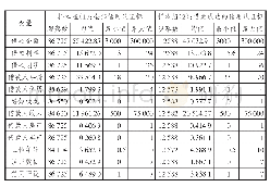 表1 变量统计性描述：P2P网络借贷市场信用风险识别