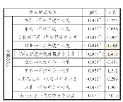 《表4 模型假设检验控制效应拟合结果》