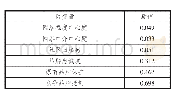 表5 模型R2相关系数结果