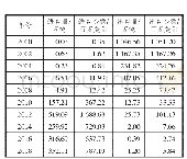 表1 我国玉米进出口贸易数量及金额