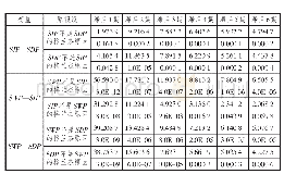 表6 格兰杰因果关系检验