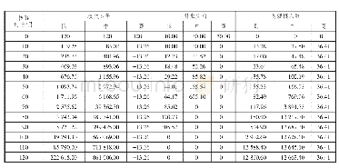 表1 1 市场竞争程度灵敏度分析仿真结果