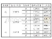 表6 各层次指标的影响力权重