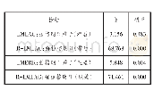 表4 拉格朗日乘子检验结果