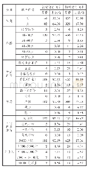 表3 样本描述性统计：共享平台服务需求者信任演化的影响因素