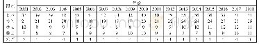 表3 2001—2018年中国高技术产业海外专利授权量比例