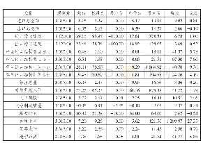 表3 变量的描述性统计：“一带一路”倡议对中国双边贸易发展的影响