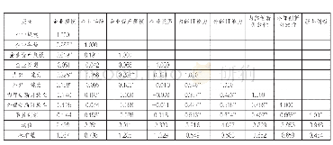 表2 变量的描述性统计和相关系数