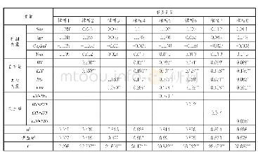 表3 回归分析结果：信息技术能力与创新开放性对物流服务业创新的影响