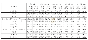 《表3 中国各产业部门调整系数》