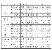 表5 2014年物流业的对外前向关联度空间分布