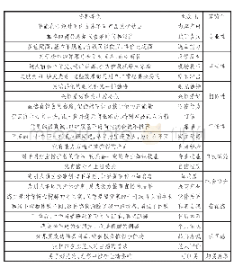 表1 开放式编码过程：网红直播带货下消费者购买意愿的形成机制——基于扎根理论的分析